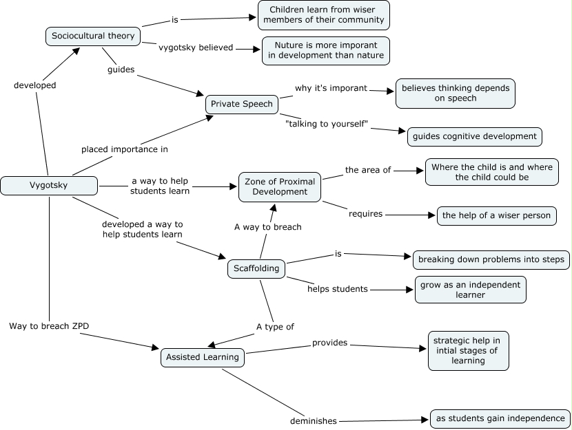 Vygotsky concepts Vygotsky